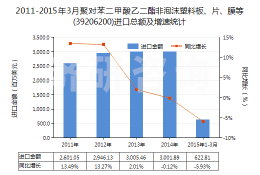 2011-2015年3月聚對苯二甲酸乙二酯非泡沫塑料板、片、膜等(39206200)進口總額及增速統(tǒng)計